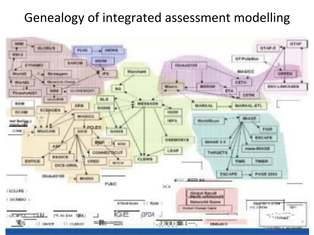 genealogy of integrated assessment modelling