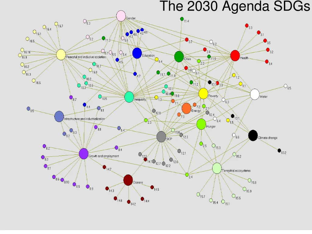 the 2030 agenda sdgs