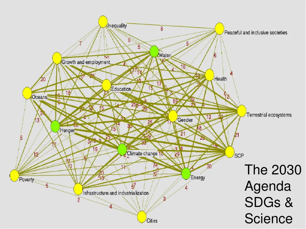 the 2030 agenda sdgs science