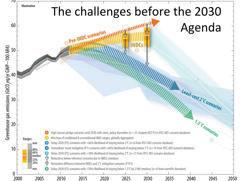 the challenges before the 2030