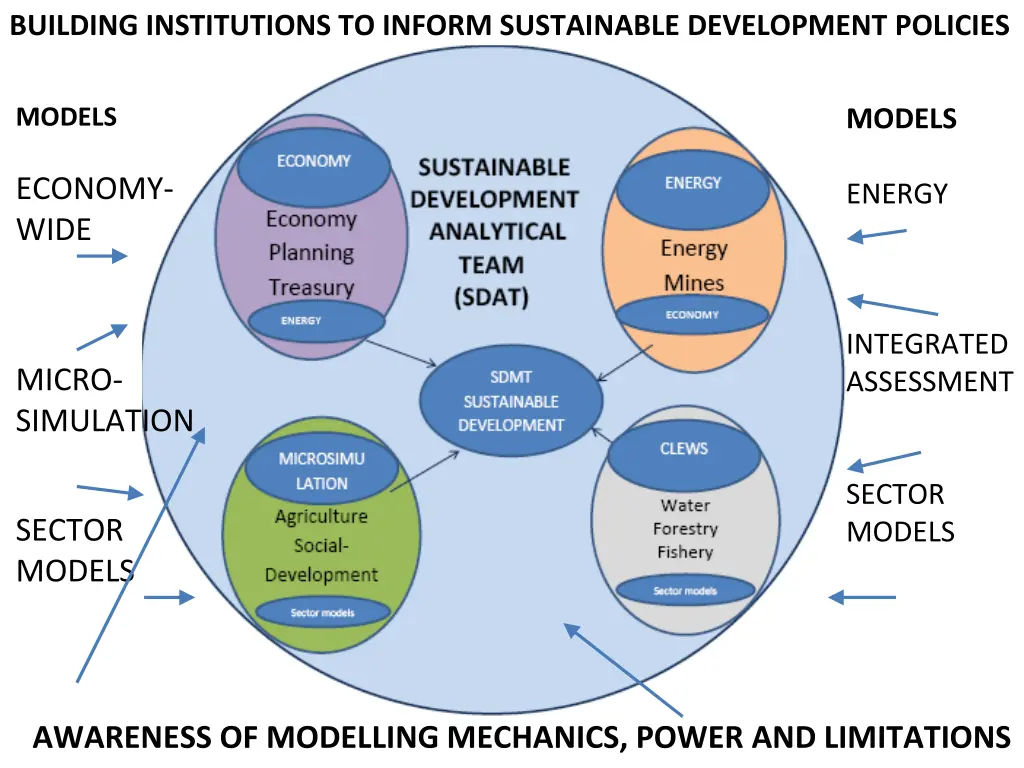 building institutions to inform sustainable