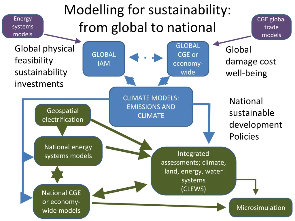 modelling for sustainability from global