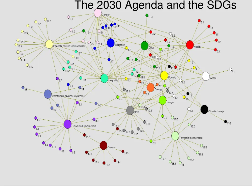 the 2030 agenda and the sdgs