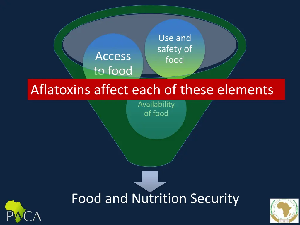 use and safety of food