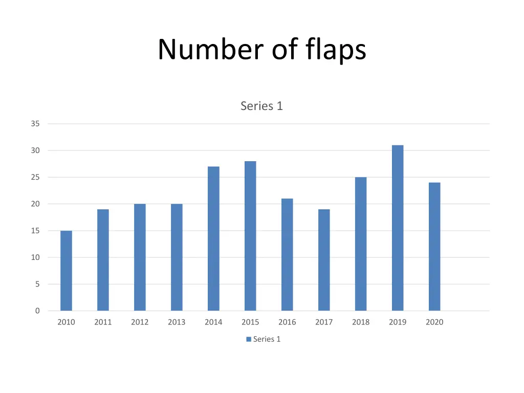 number of flaps