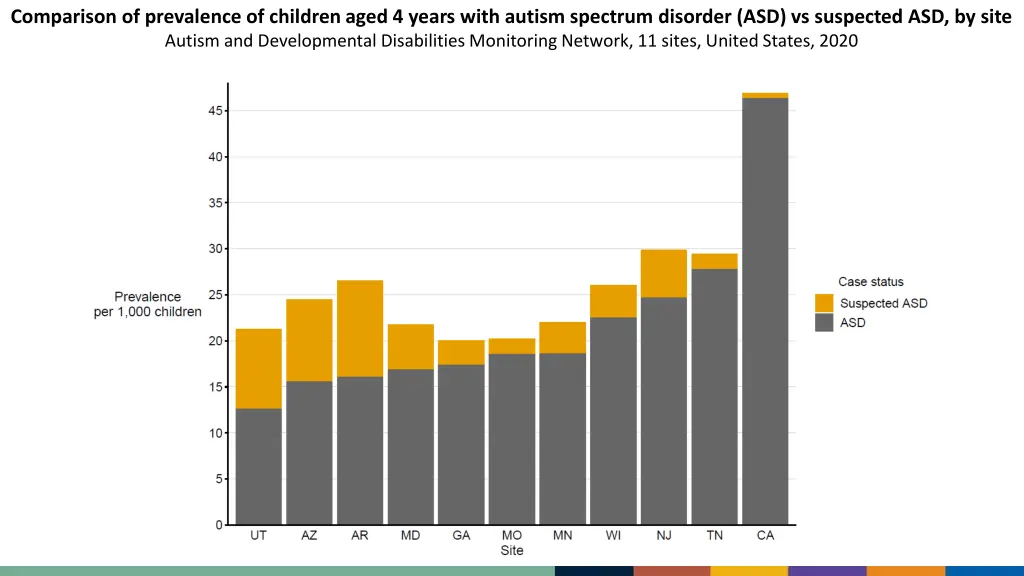 comparison of prevalence of children aged 4 years