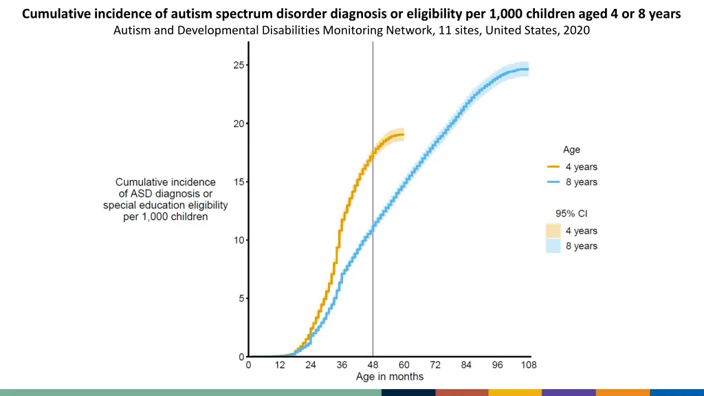 cumulative incidence of autism spectrum disorder