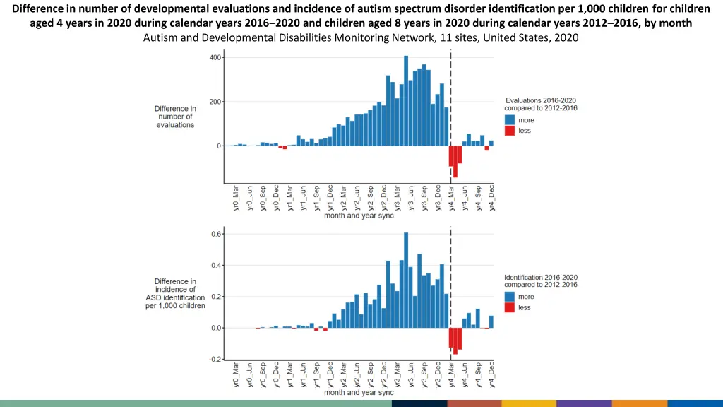 difference in number of developmental evaluations