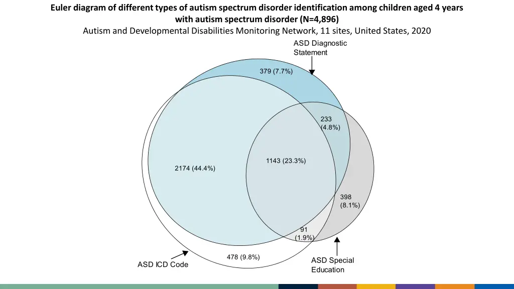 euler diagram of different types of autism 1