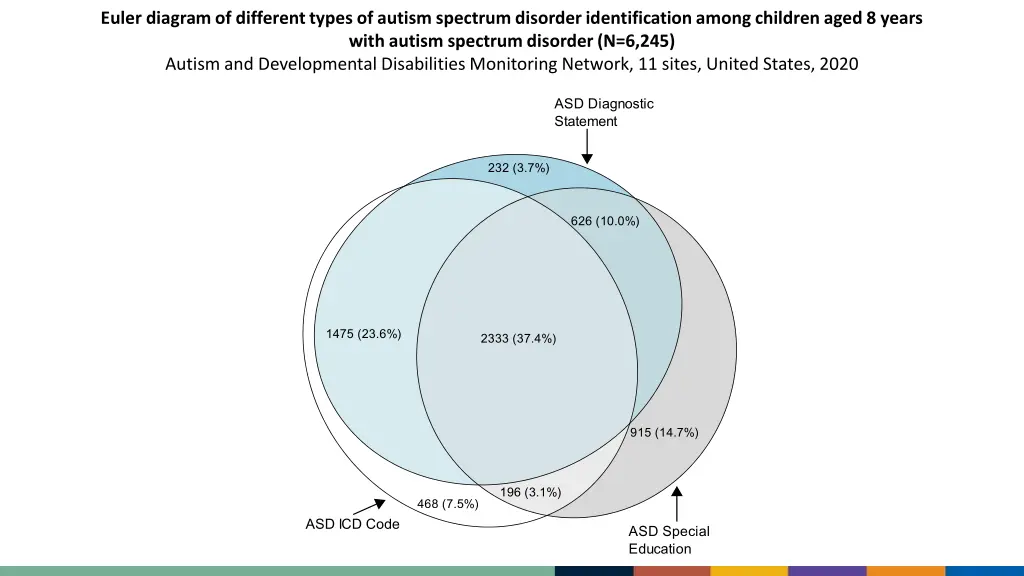 euler diagram of different types of autism