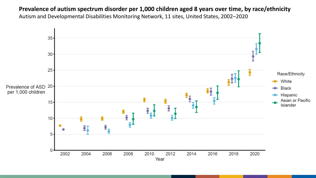 prevalence of autism spectrum disorder 2