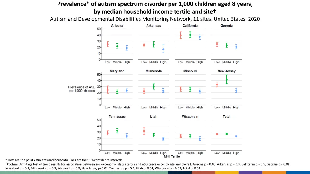 prevalence of autism spectrum disorder 3