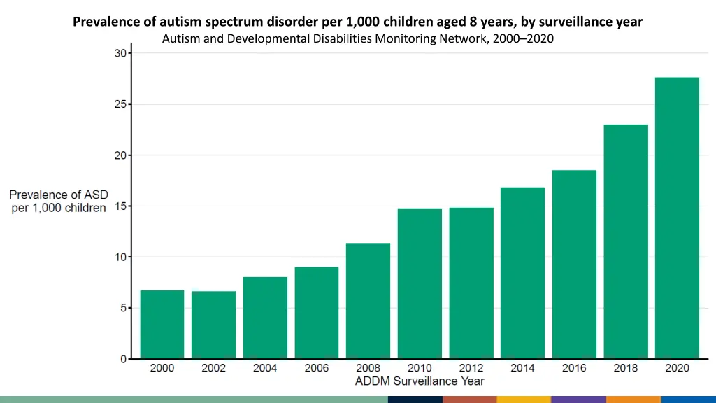 prevalence of autism spectrum disorder 4