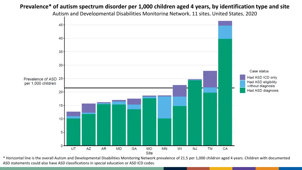 prevalence of autism spectrum disorder 5