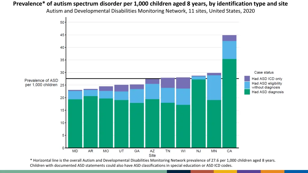 prevalence of autism spectrum disorder