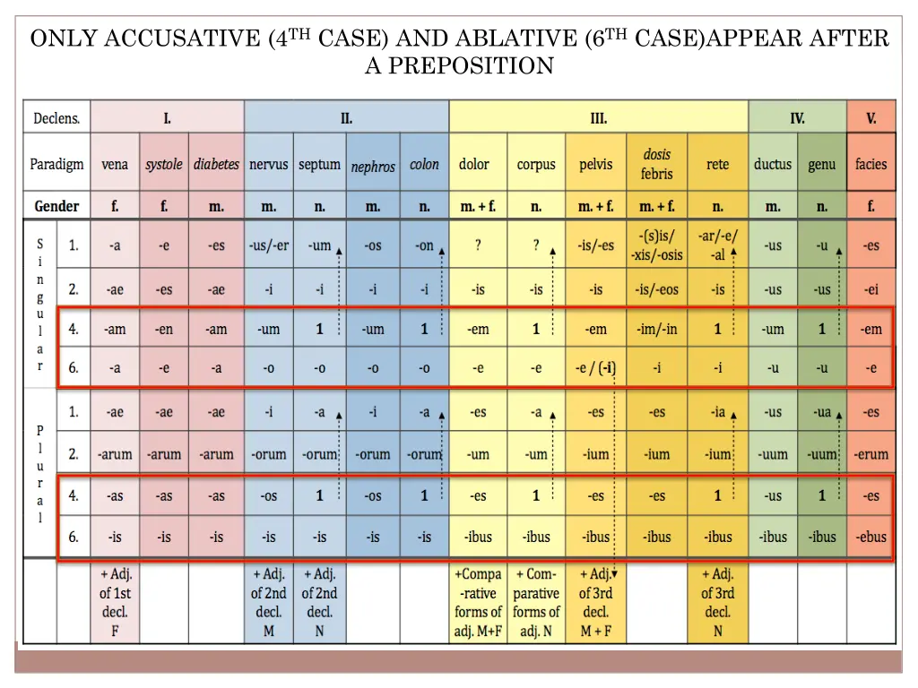 only accusative 4 th case and ablative 6 th case