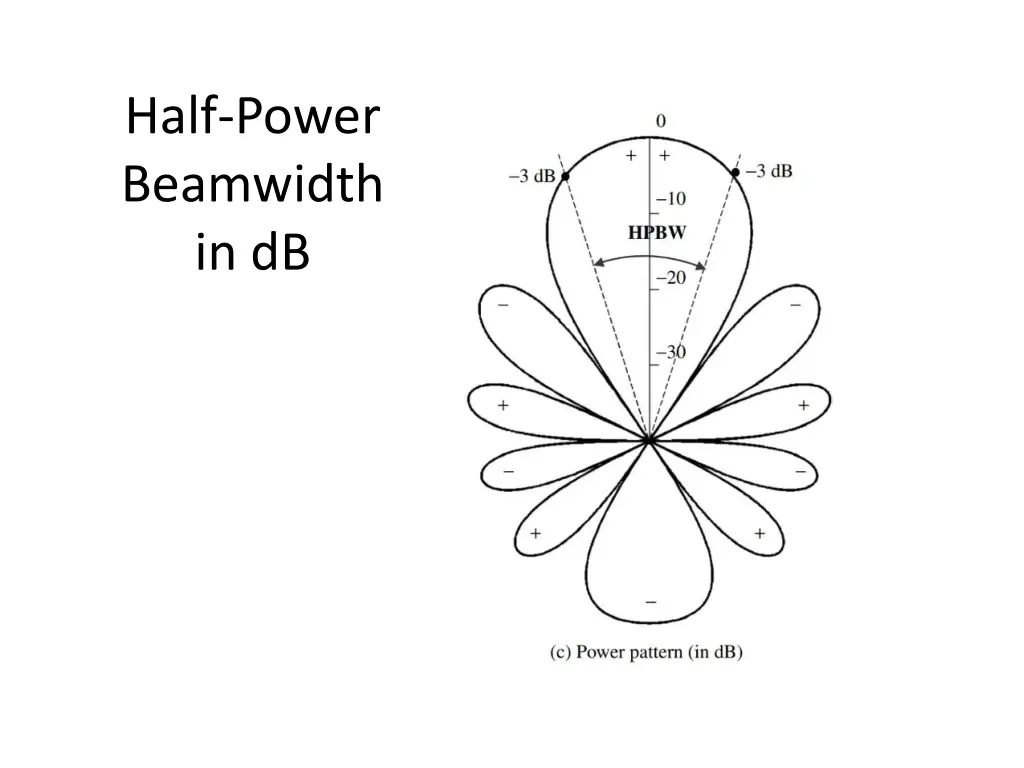 half power beamwidth in db