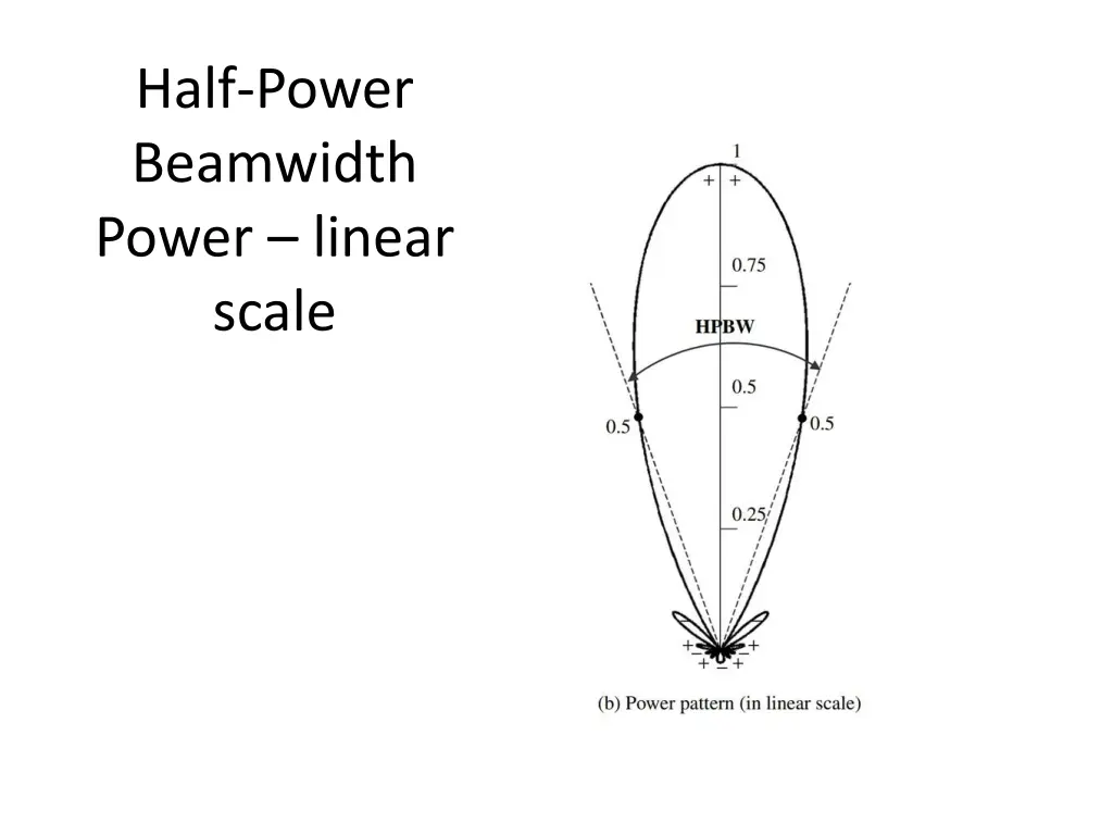 half power beamwidth power linear scale