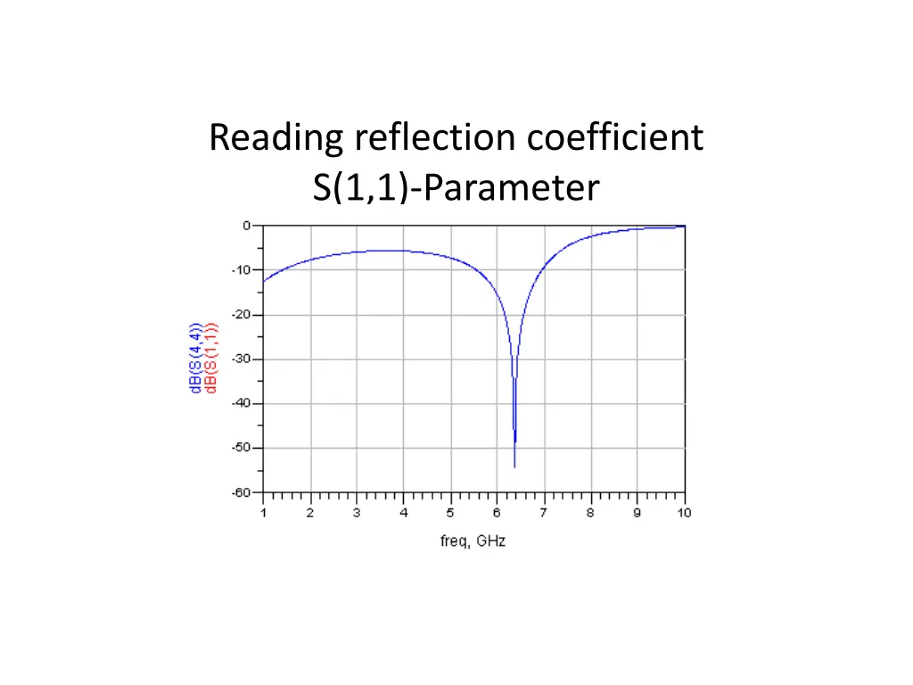 reading reflection coefficient s 1 1 parameter