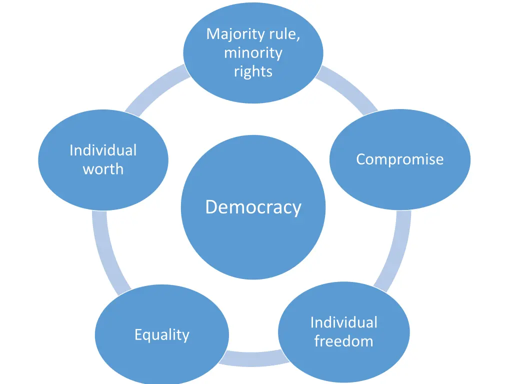 majority rule minority rights