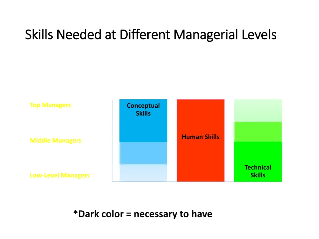 skills needed at different managerial levels