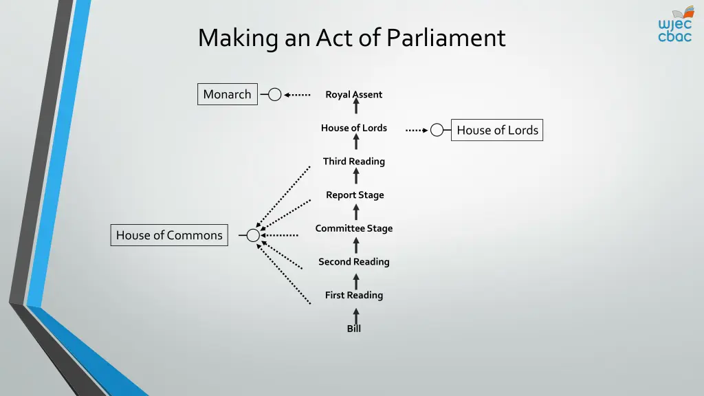 making an act of parliament 1