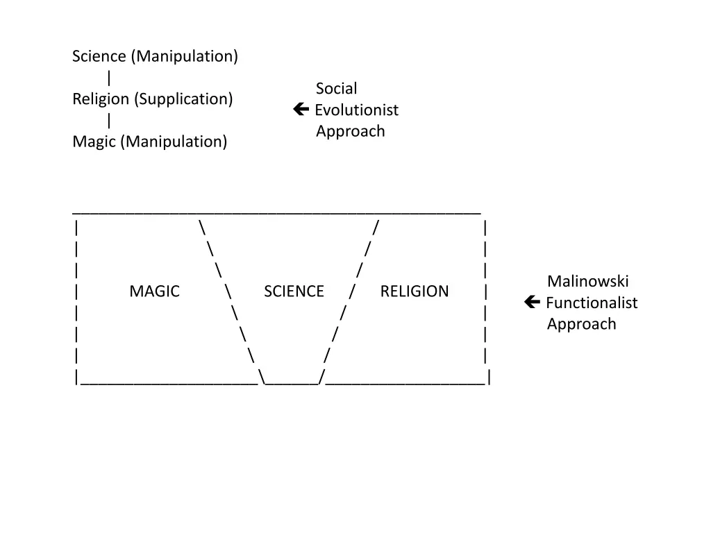 science manipulation religion supplication magic 1