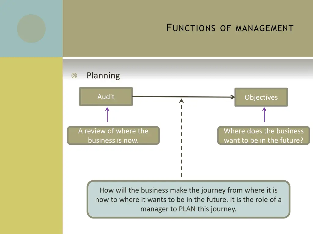 f unctions of management 2