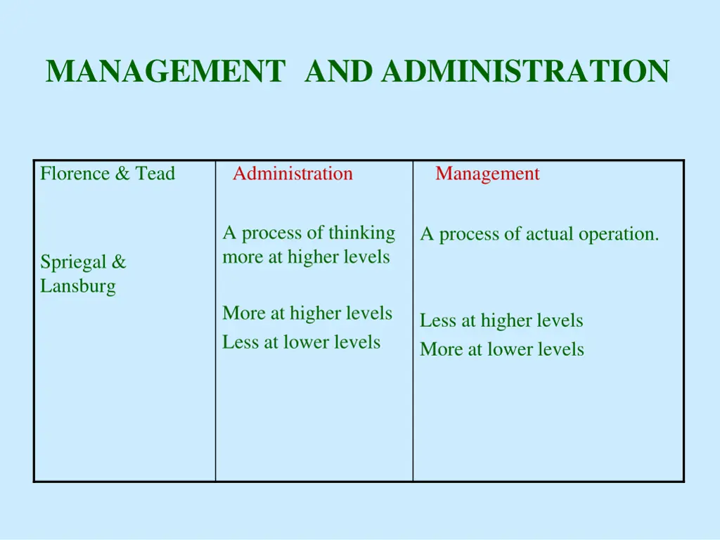 management and administration 1