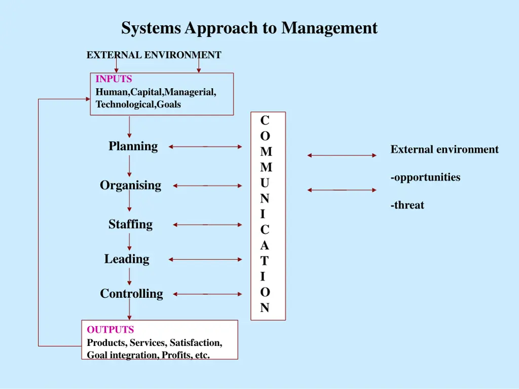 systems approach to management