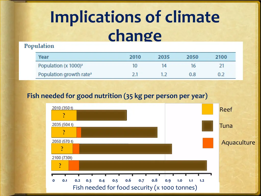 implications of climate change