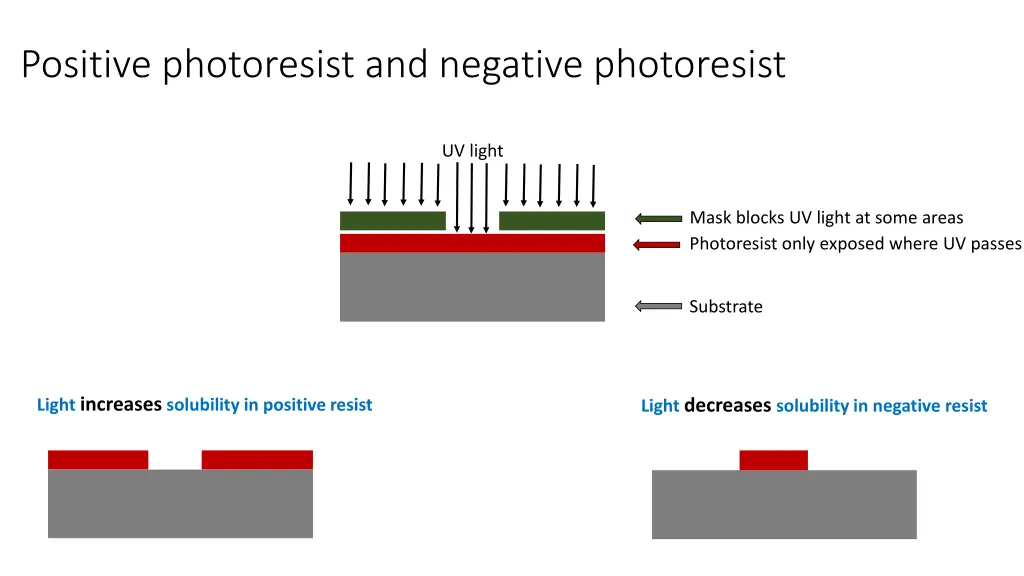 positive photoresist and negative photoresist