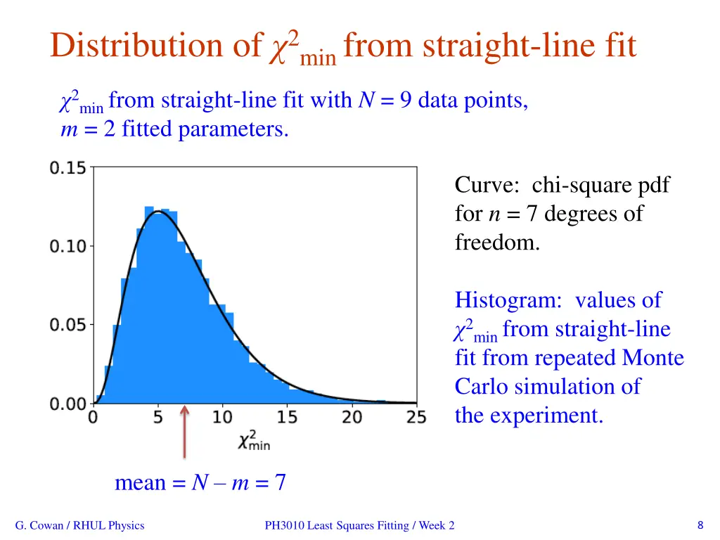 distribution of 2 min from straight line fit