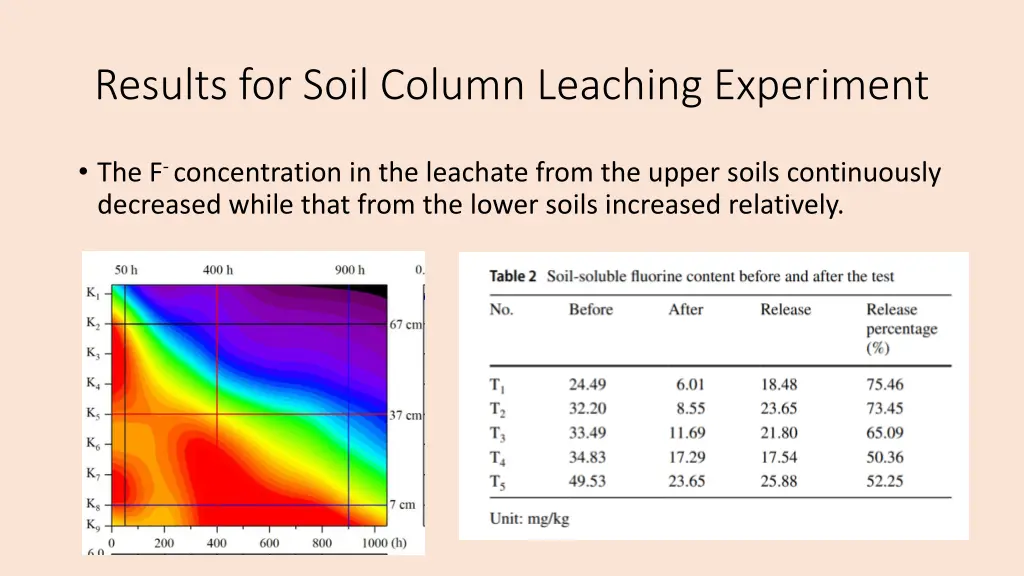 results for soil column leaching experiment