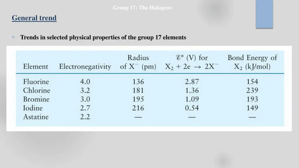 group 17 the halogens 4