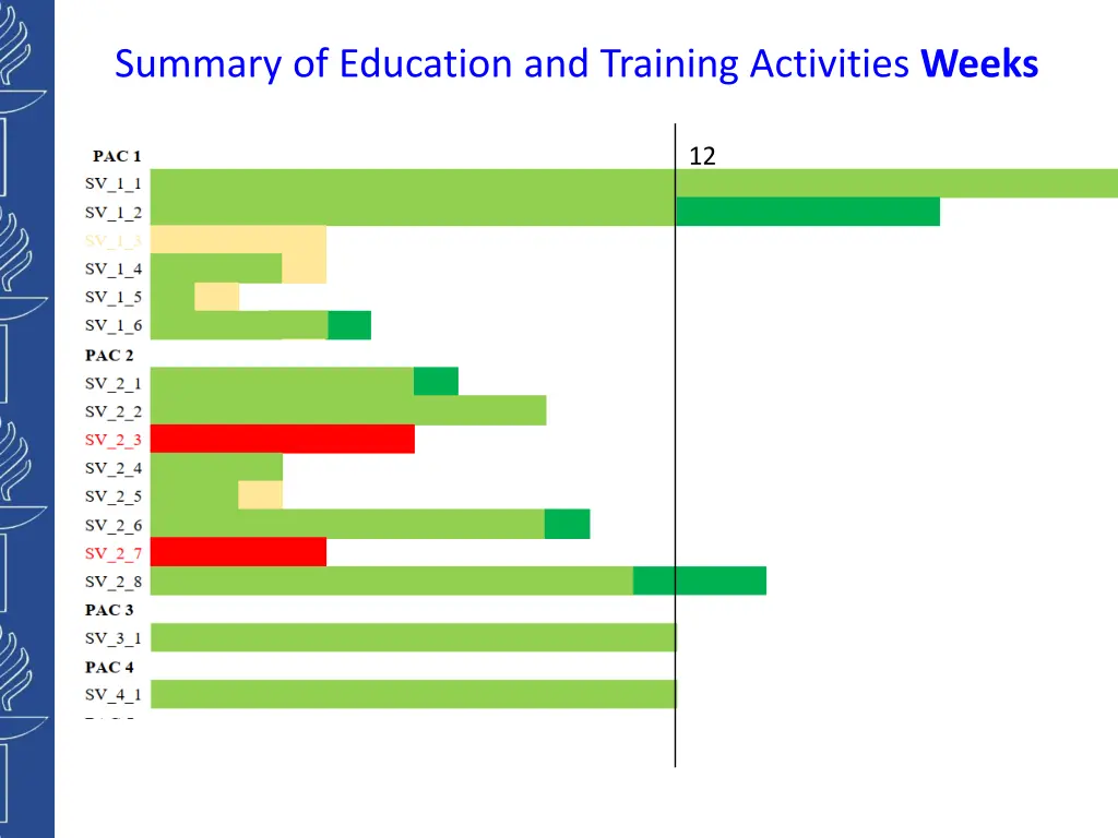 summary of education and training activities weeks