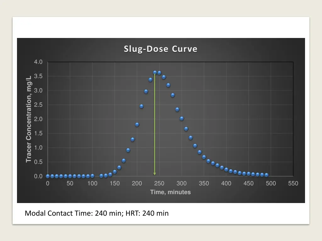 slug dose curve 1