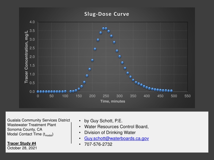 slug dose curve