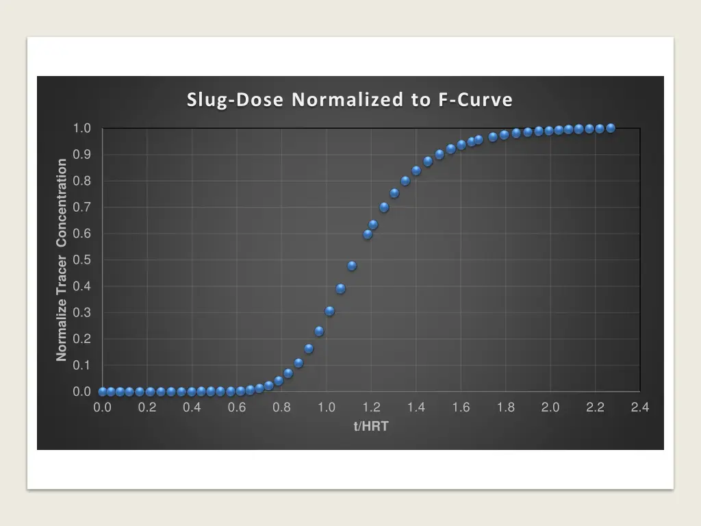 slug dose normalized to f curve