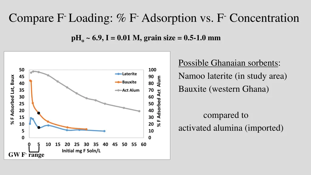 compare f loading f adsorption vs f concentration