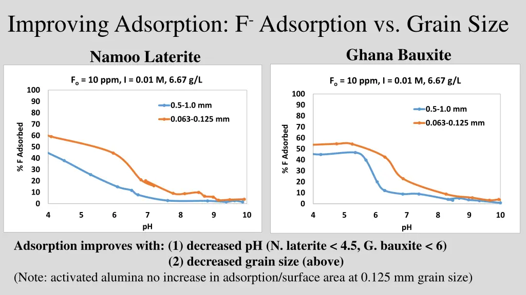 improving adsorption f adsorption vs grain size