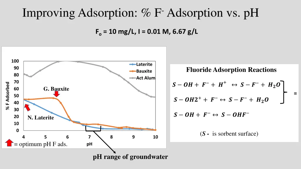 improving adsorption f adsorption vs ph