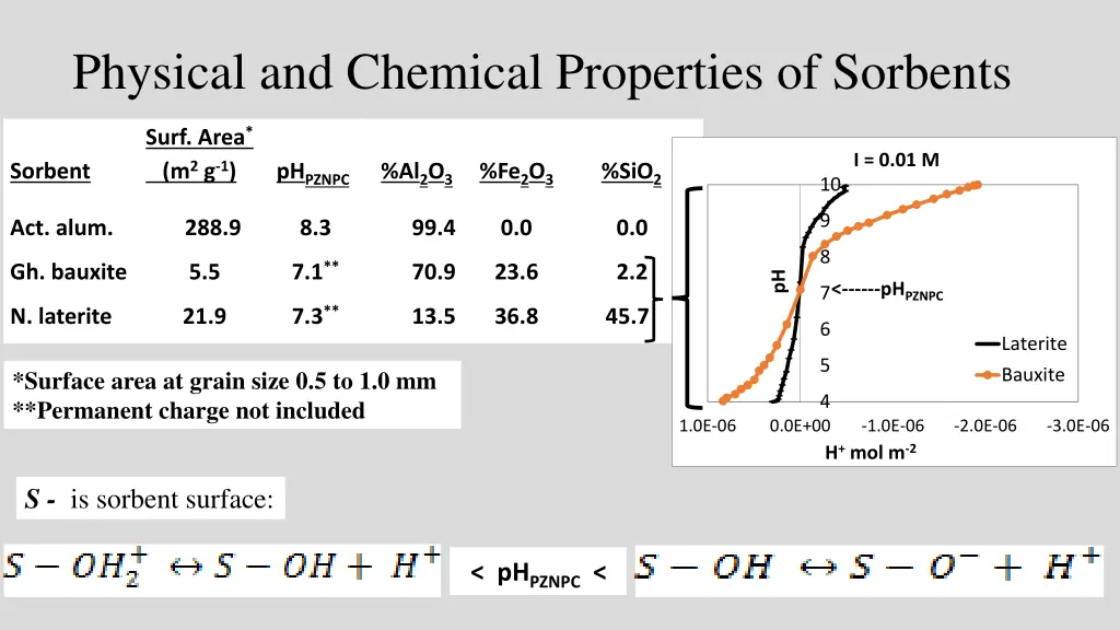 physical and chemical properties of sorbents