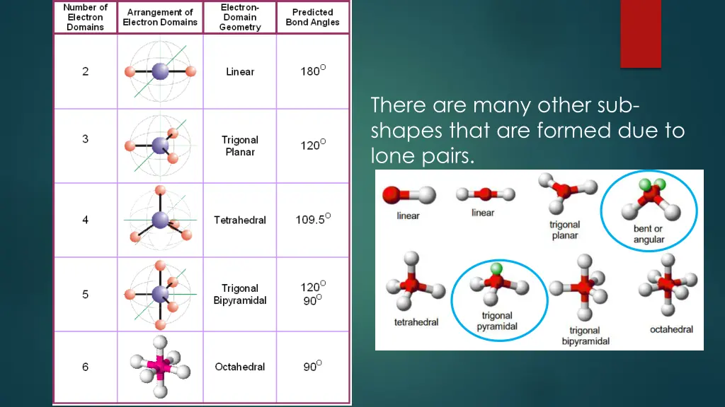 there are many other sub shapes that are formed