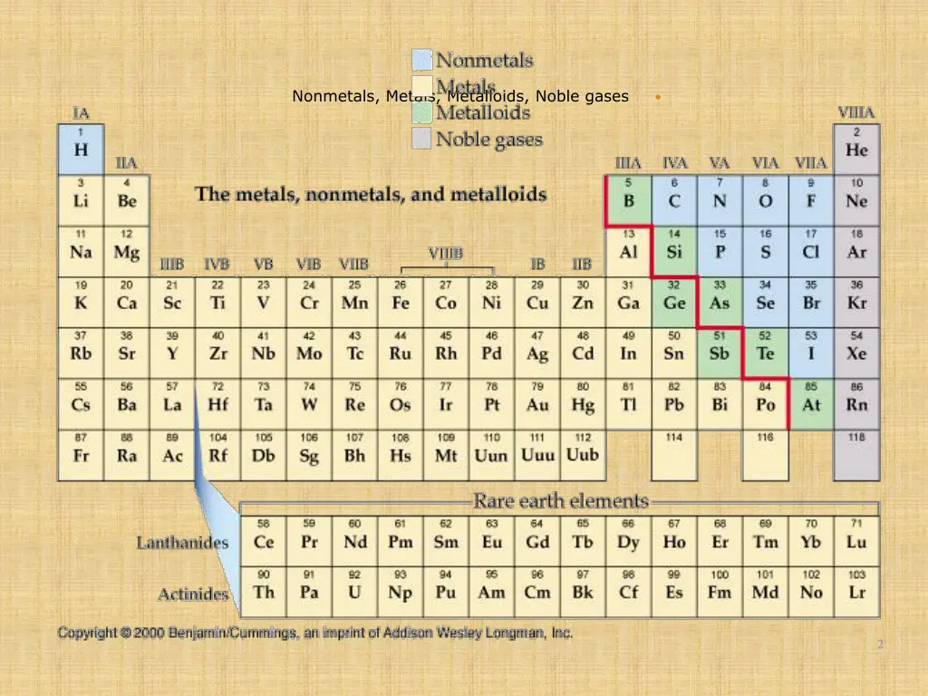 nonmetals metals metalloids noble gases