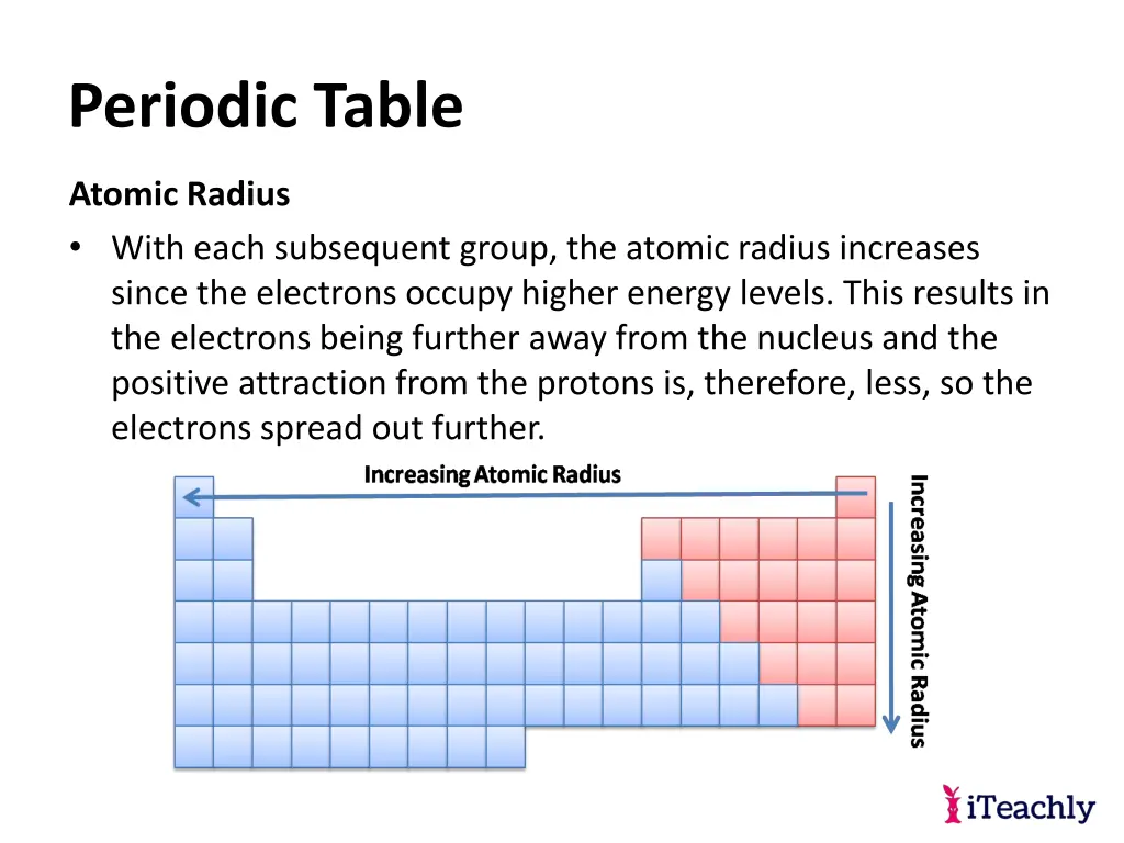 periodic table 29