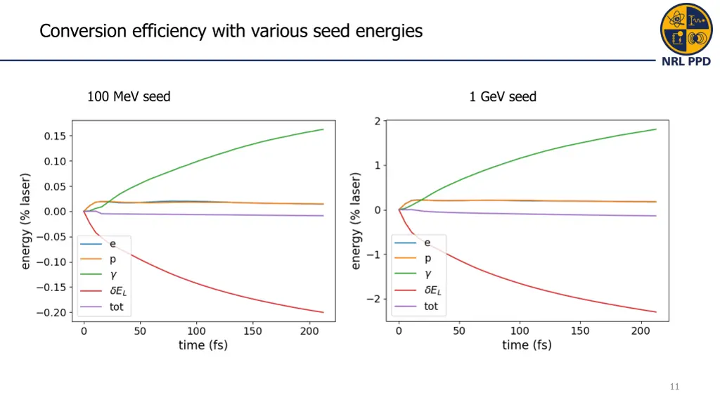 conversion efficiency with various seed energies