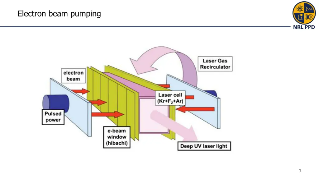 electron beam pumping