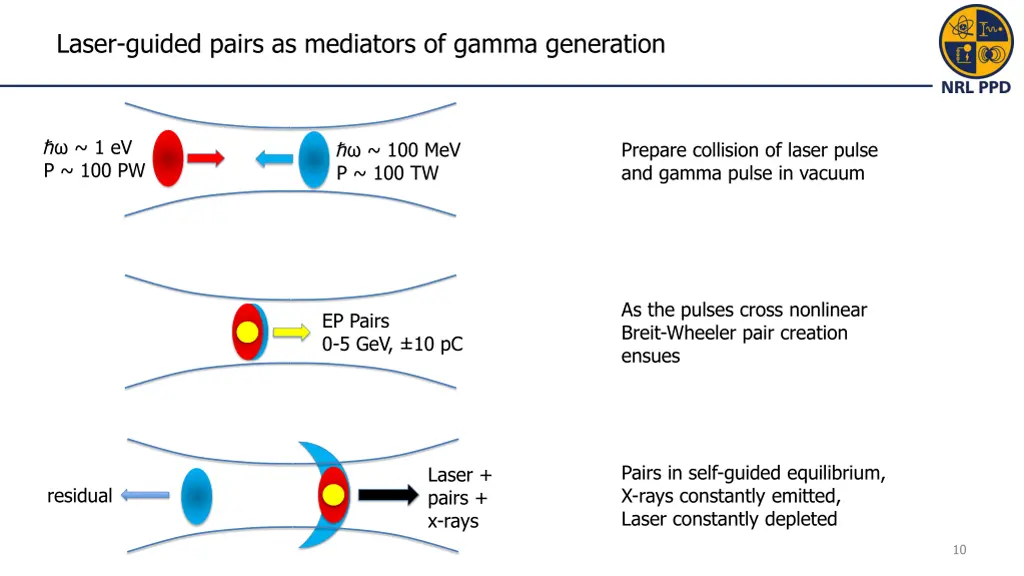 laser guided pairs as mediators of gamma