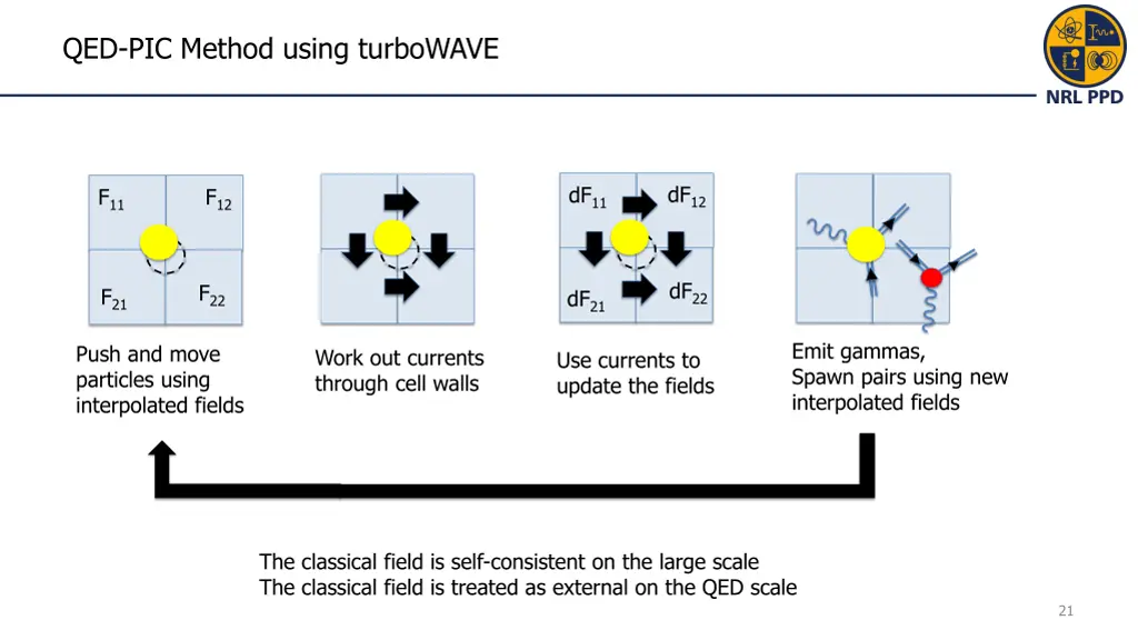 qed pic method using turbowave